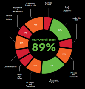 Operational-Improvement-Donut-Chart